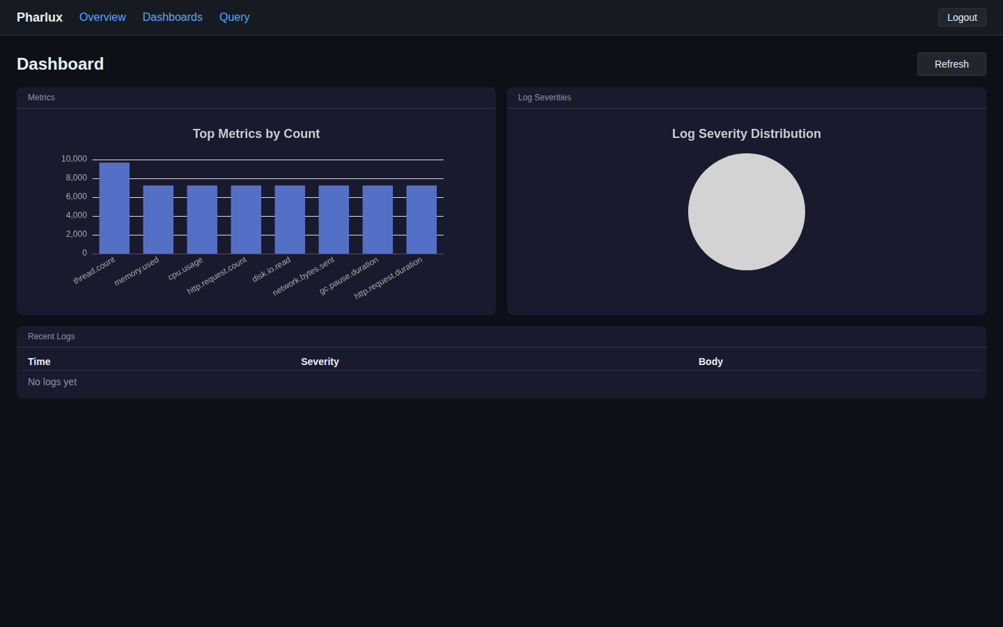 Pharlux dashboard with the eight metric series from a 30-second OTLP load test — top metrics by count chart on the left, log severity distribution on the right (empty here because the test sent only metrics), recent logs panel below.